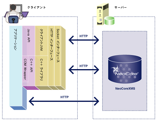 HTTPによるアプリケーション通信（プロセス・アーキテクチャ）
