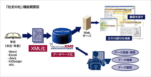 『社史の杜』機能概要図